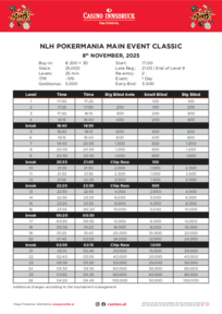 Turnierstruktur Pokermania Classic, November 2025, NLH Main Event Classic, Buy in: €200 + €30, Start: 17:00 Uhr