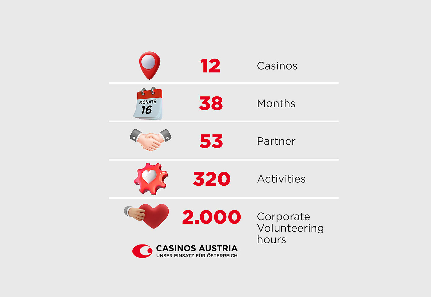 Casinos Austria Key Facts 2026 Our Commitment to Austria